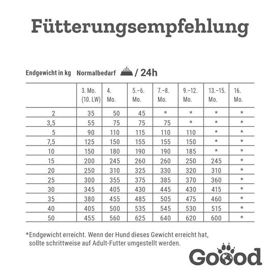 Bild von Goood - Junior - Freiland-Lamm - Trockenfutter - 10kg