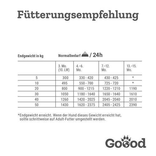 Bild von Goood - Junior - Freilandlamm - Nassfutter  - 6 x 800g